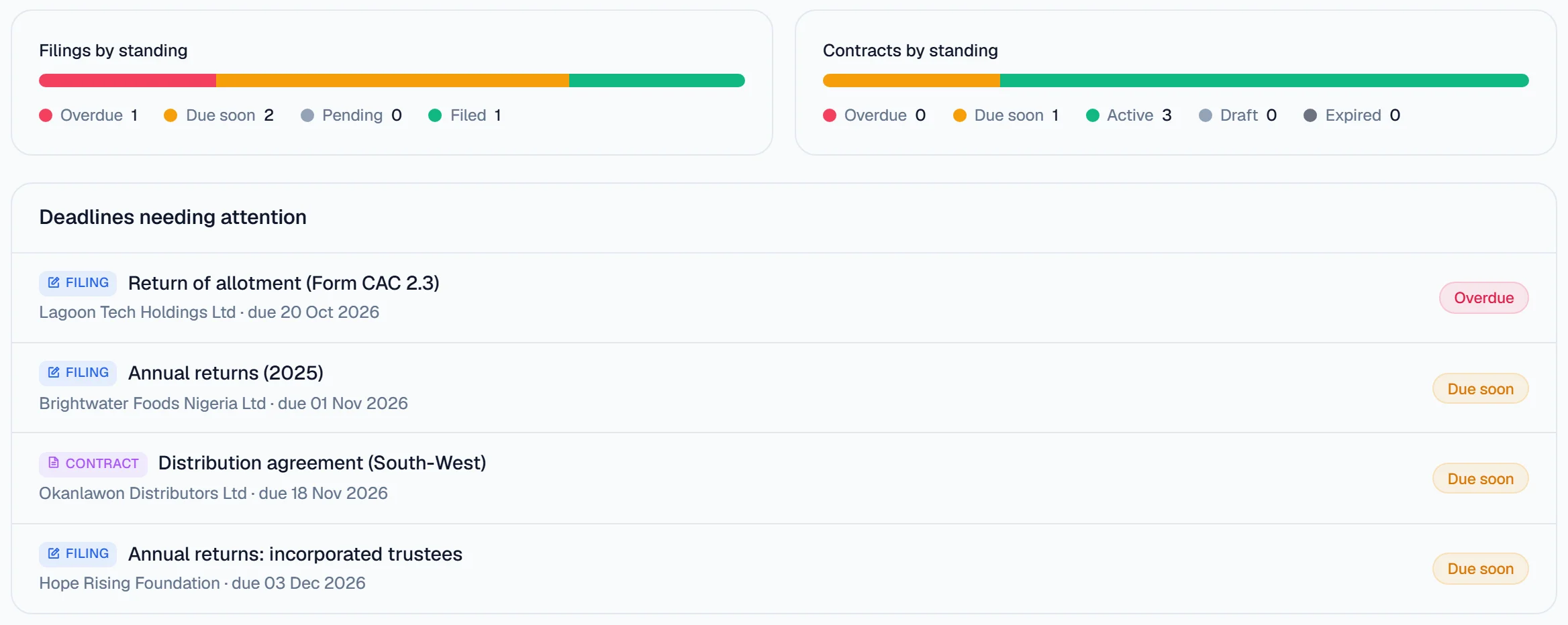 Lawdex corporate overview: filing and contract standing with CAC deadlines needing attention. Fictional demo data.