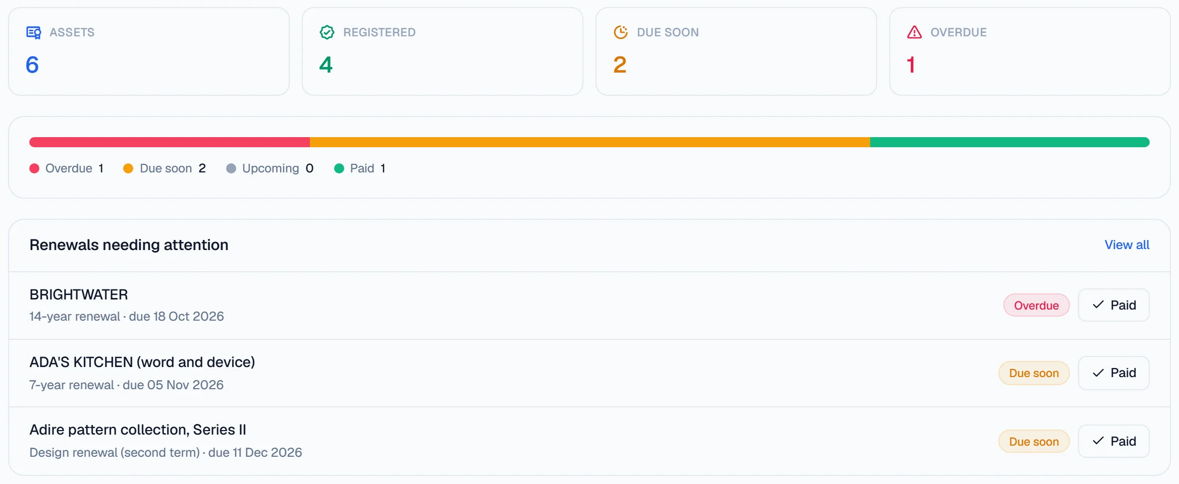 Lawdex IP portfolio: asset counts and trademark and design renewals due. Fictional demo data.
