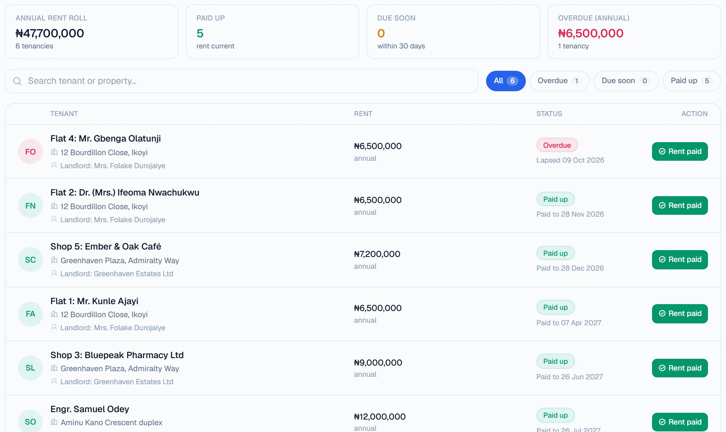 Lawdex rent book: rent roll totals and tenancies with paid and overdue status. Fictional demo data.